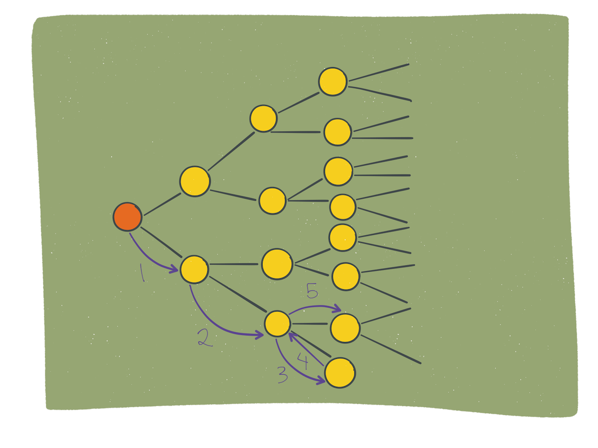 dfs